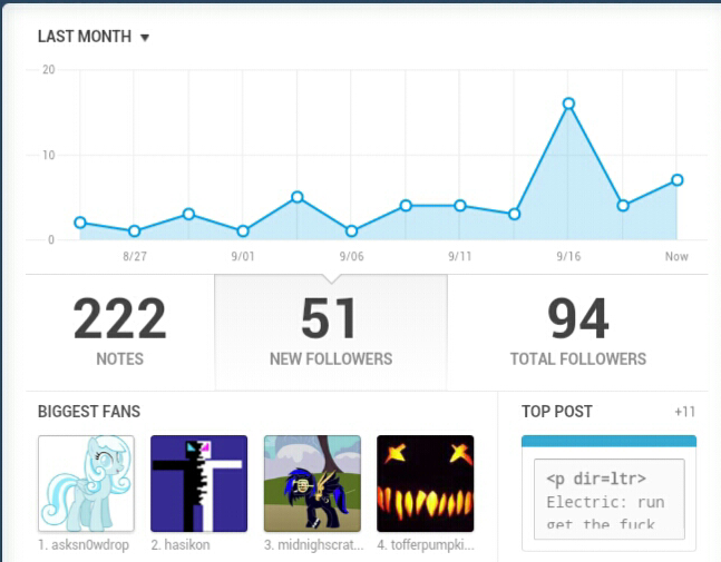 electricbrony1:  Here is the monthly update of followers, biggest fans, and who i