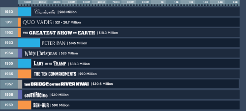 The highest grossing films of the last 100 years (not adjusted for inflation)