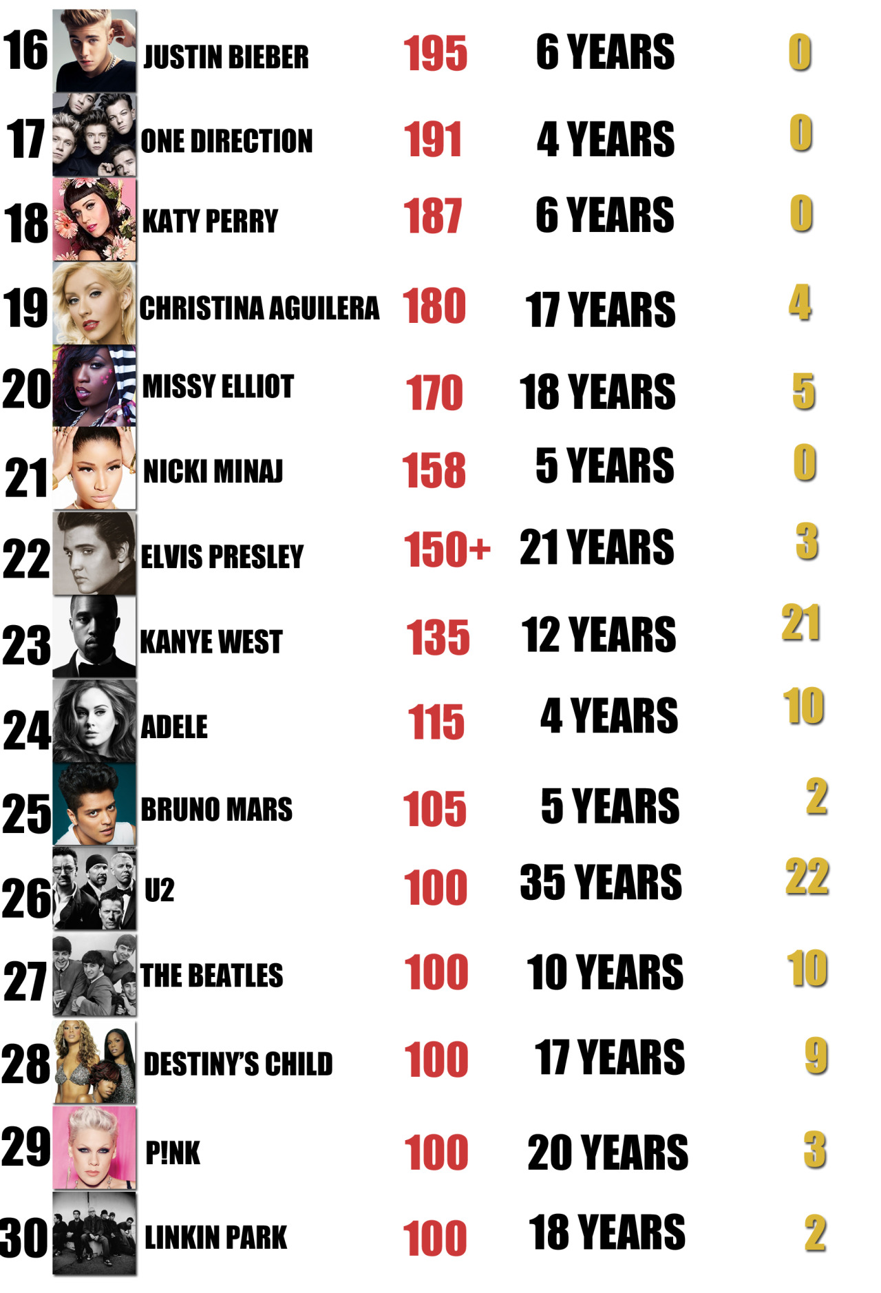 ladyiigaga:  TOP 30 MOST DECORATED ARTISTS OF ALL TIME (2015 Update + Grammy Wins)