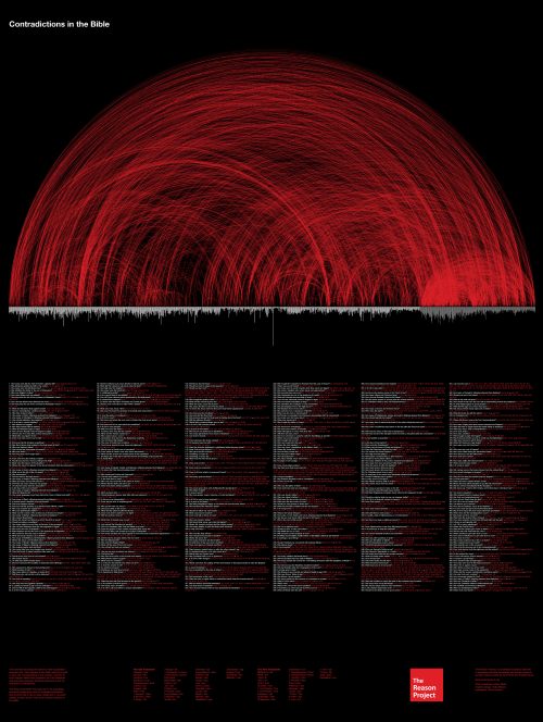 Visualizing contradictions in the Bible