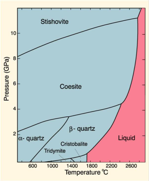 Phase diagram for silica.