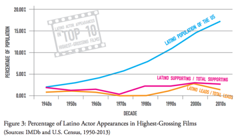 micdotcom:Latino actors are still ignored when it comes to leading roles in film in 2016.The top 10 