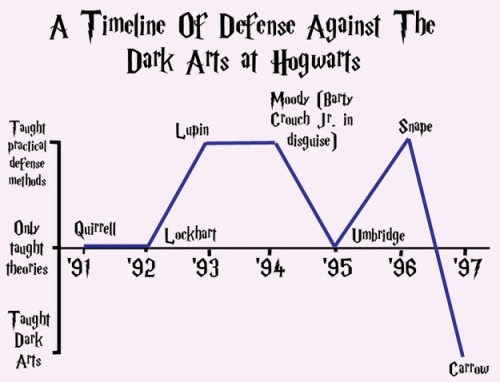 analangdon: Harry Potter graphs/charts