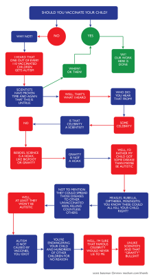 mudshark58:Should You Vaccinate Your Child? (A handy flowchart)