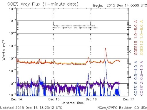 Here is the current forecast discussion on space weather and geophysical activity, issued 2015 Dec 16 1230 UTC.
Solar Activity
24 hr Summary: Solar activity was low. Region 2468 (S16W07, Cro/beta) produced the vast majority of the flare activity,...