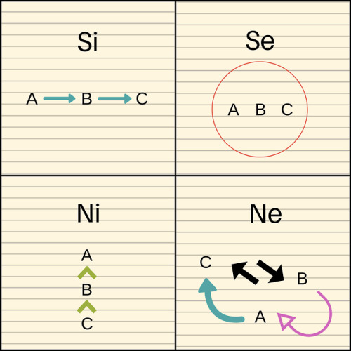 cultoftypology - How I see the perceiving functions