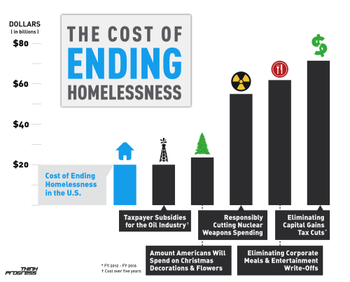 anarcho-queer:Study Reveals It Costs Much Less to House The Homeless Than to Leave Them on the Stree