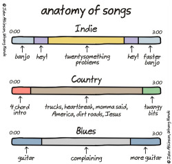 tastefullyoffensive:  Anatomy of Songs [wronghands]