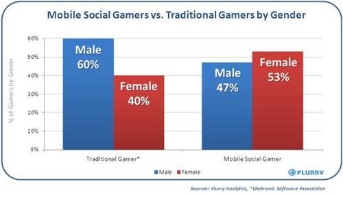 Mobile social gamers vs traditional gamers by gender - male, female