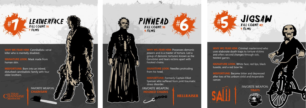greenhillmedia:  World’s Deadliest Horror Villain - Top 10 by Kill Count   Awesome.