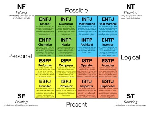 Myers-Briggs typing of the Magic Knight Rayearth Characters.