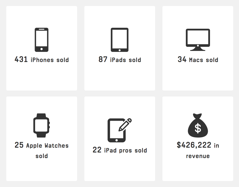 Apple a cada segundoQuantos produtos a Apple vende a cada segundo? Quanto ela ganha? Quantas pessoas visitam as Apple Retail Stores? Um site criou um simulador bem legal mostrando esses e outros dados estimados sobre a Apple.
Confira:...