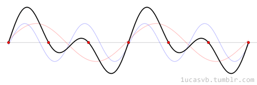 1ucasvb's lab — Standing waves (aka stationary waves) Standing...