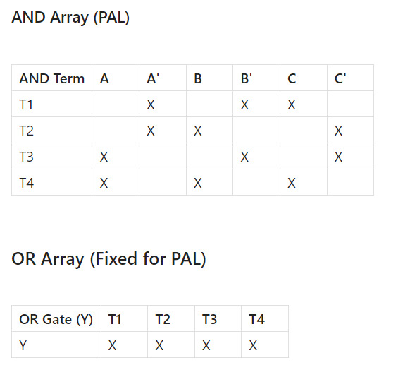 pal fuse table