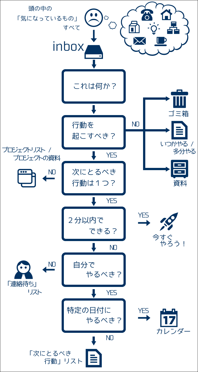 mayumiura:  GTD歴６年目の私が、これ以上ないくらい丁寧に解説します【総括】