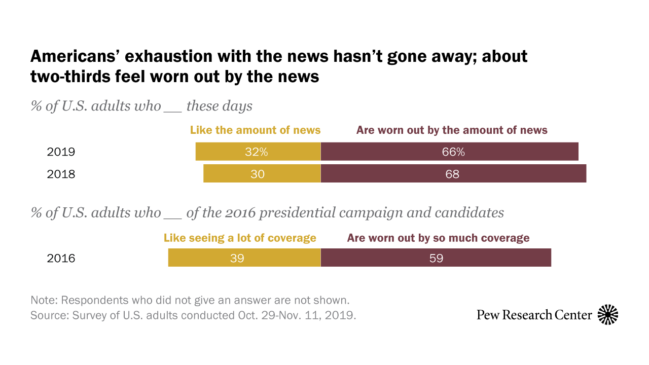 <p>Most Americans feel worn out by the amount of news there is these days – a feeling that has persisted for several years now. About two-thirds of Americans (66%) feel worn out by the amount of news there is, while far fewer (32%) say they like the amount of news they are getting.<br /></p>