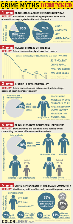 odinsblog:  Five Myths About Crime in Black America—and the Statistical Truths In the wake of Trayvon Martin’s death (and Renisha McBride, Jonathan Ferrell, Mike Brown, Ervin Edwards, Freddie Gray, and so many more), we’ve seen a lot of discussion