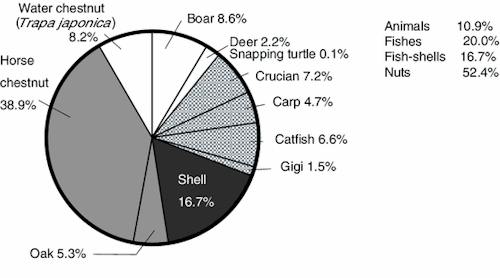 Composition of Jomon foodstuff (based on analysis of the third shell mound of Awazu shell midden; pe