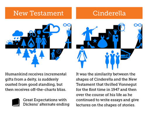 nevver:
“ The Shapes of Stories, a Kurt Vonnegut Infographic
”
Interesting visual representations of story plots - should be an interesting exercise trying todo these shapes to stories while reading them