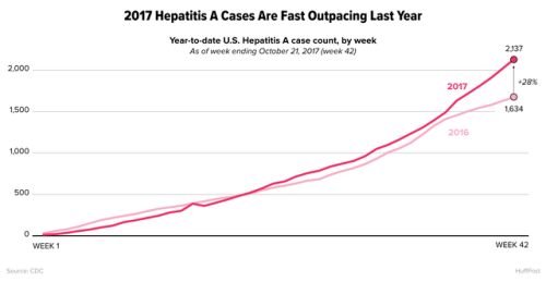 Facing a limited supply of vaccine, U.S. cities brace for hepatitis A  https://www.huffingtonpost.co