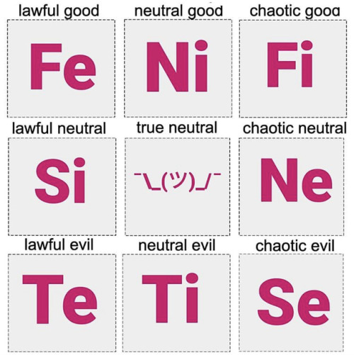 MBTI and Lawful/Neutral/Chaotic alignment chart