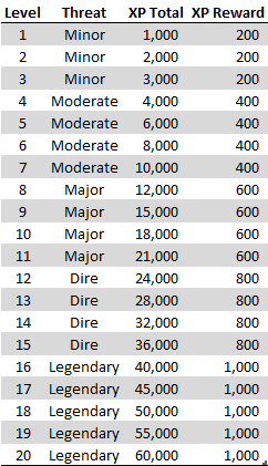 Herding Dice Exploring Leveling Pace And Experience