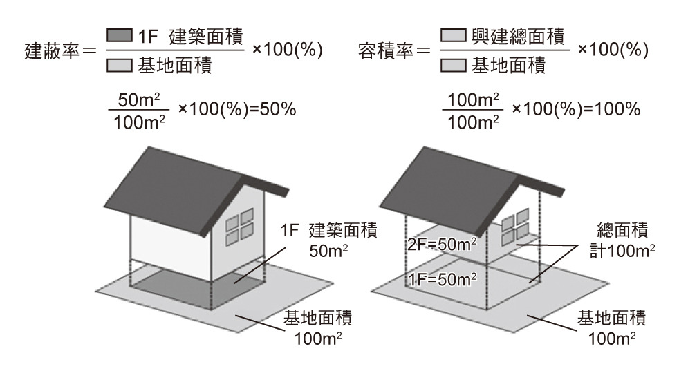 Yahoo奇摩房地產編輯部 建蔽率 容積率是什麼 兩者數值越大表示越好嗎 Yahoo奇摩房地產編輯部 建蔽率 容積率是什麼 兩者數值越大表示越好嗎