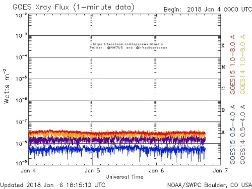 Here is the current forecast discussion on space weather and geophysical activity, issued 2018 Jan 06 1230 UTC.
Solar Activity
24 hr Summary: Solar activity remained at very low levels this period. Region 2693 (N19W59, Axx/alpha) was unproductive and...