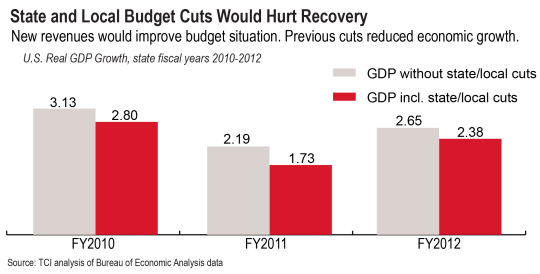 Bar graph showing that state budget cuts hurt the U.S. GDP.