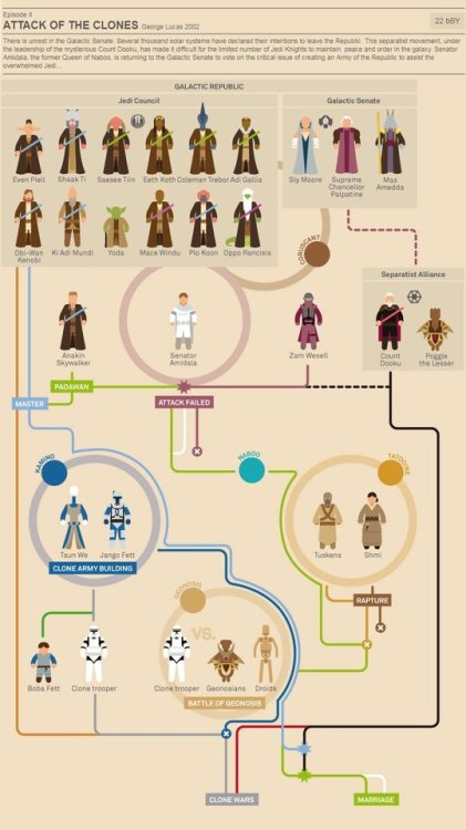 gffa: STAR WARS - INFOGRAPHIC      The Phantom Menace + Attack of the Clones + The Clone Wars + Revenge of the Sith           // by Marc Murera