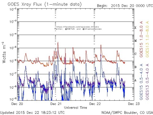 Here is the current forecast discussion on space weather and geophysical activity, issued 2015 Dec 22 1230 UTC.
Solar Activity
24 hr Summary: Solar activity reached moderate levels. The strongest event of the period was an M1/Sf (R1-Minor) flare...