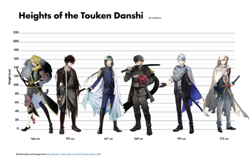 wamuura: so i’ve been watching TONS of touken ranbu and i was wondering exactly how tall all o