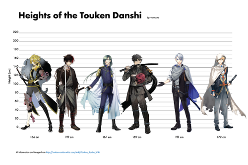 wamuura: so i’ve been watching TONS of touken ranbu and i was wondering exactly how tall all of the 