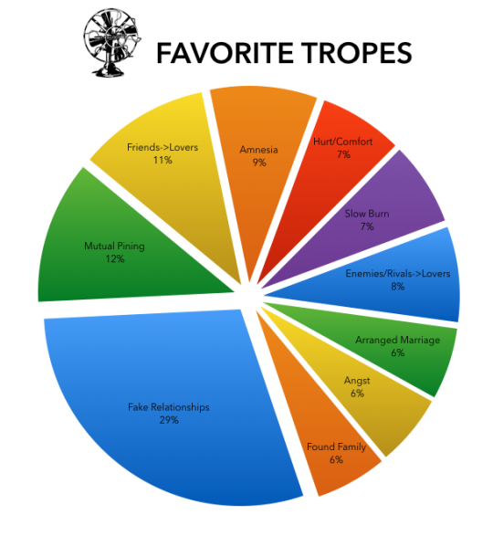   Listeners’ Favorite Tropes  