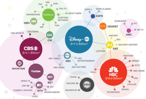jessehimself: sploid.gizmodo.com/fascinating-graphic-shows-who-owns-all-the-major-brands-1599