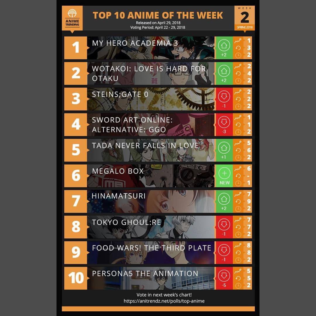Anime Trending — Here is our Spring 2018 Anime of the Week Chart...