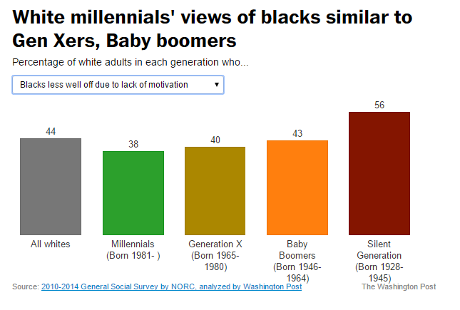 squishsounds:  bussitwideopenuniversity:  howtobeterrellagain:whitetears365:wordstomeawhisper:Millennials