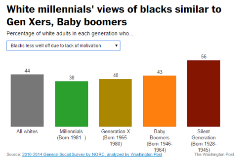 talesofthestarshipregeneration: whitetears365:wordstomeawhisper:Millennials are just about as racist