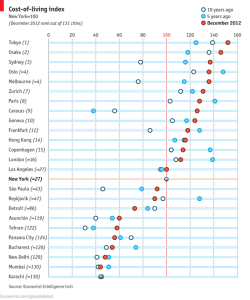 The cost of living around the world