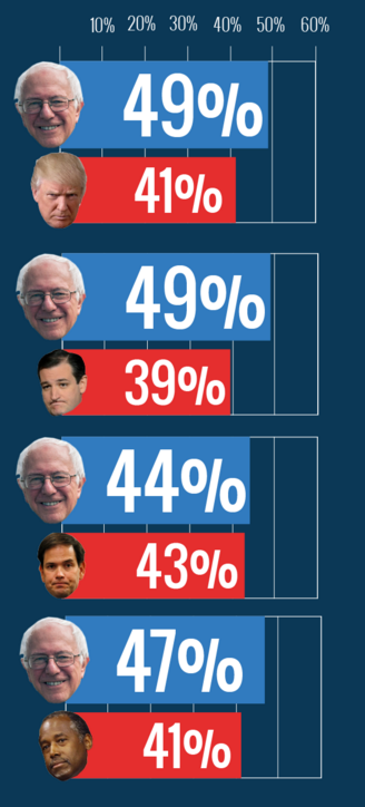 liberalsarecool:  monsieurtjm:  get ‘em Bernie   Register. Vote. Inaction is not an option.   ^^^^^INACTION IS NOT AN OPTION^^^^^