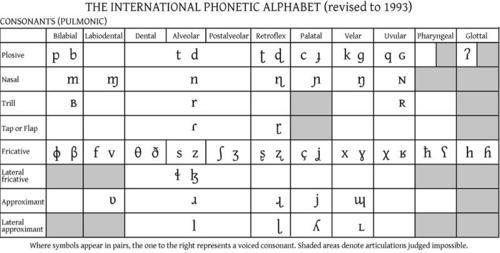 We Learn Phonetic Alphabet - Sounds Of English Introduction Phonetic Chart Phonetic Alphabet English Phonetic Alphabet