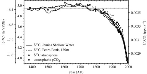 The story of carbon isotopesIn this recent post (http://on.fb.me/1CfT7B8) we told some of the story 