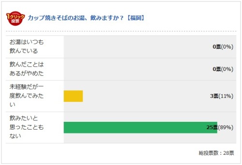 higamma:  udongerge:  twinleaves:  やっぱり北海道の人たちは「カップ焼きそば」のお湯を飲んでいた！ - ニュース - Jタウンネット　東京都  お湯を飲む用の粉末スープが付いてくるんだよ!!!!!!!!