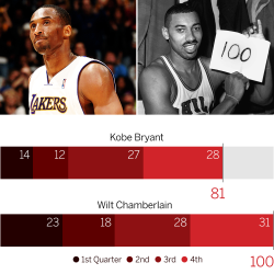 thelakersshowtime:  The two greatest scoring