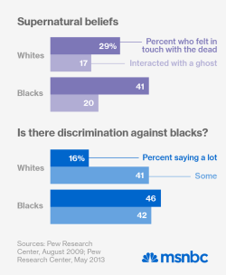 lorilevaughn:  sourcedumal:  whiteopinionsrwhiteopinions:  I fucking can’t.. more white people believing in ghosts than in racism.  Welp  Kareem Abdul Jabbar literally JUST said that as a joke and it’s actually true what the hell what the HELL.  16