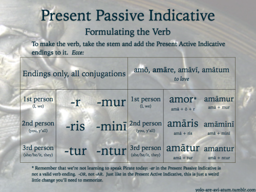 interretialia:yolo-are-avi-atum:Grammatica hodierna – Present Passive IndicativesThe passive voice i