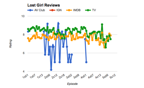 Lost Girl Season 5 (SyFy)
