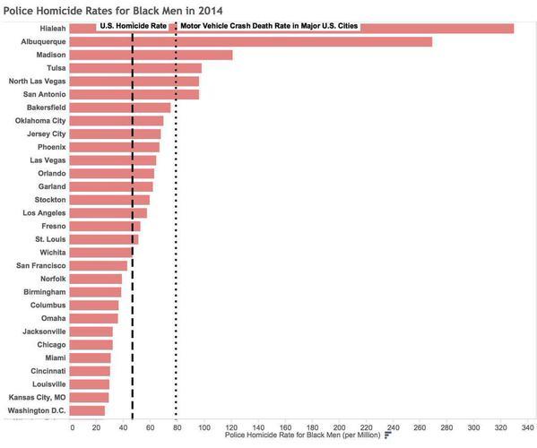 justice4mikebrown:  In 6 US cities, black men are more likely to be killed by police