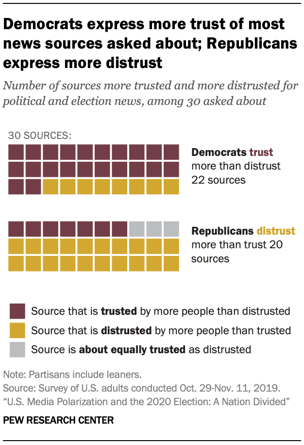 As the U.S. enters a heated 2020 presidential election year, a new Pew Research Center survey finds that Republicans and Democrats place their trust in two nearly inverse news media environments.
Overall, Republicans and Republican-leaning...