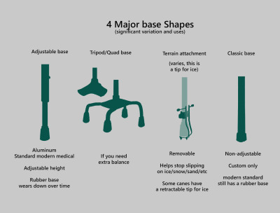 [Image text] 4 Major base shapes (significant variation and uses). Adjustable base. Aluminum, standard modern medical, adjustable height, rubber base, wears down over time. Tripod/ quad base. If you need extra balance. Terrain attachment (varies, this is for ice). Removable, helps stop slipping on ice/snow/sand/etc, some canes have a retractable tip for ice. Classic base. Non-adjustable, custom only, modern standard still has a rubber base.